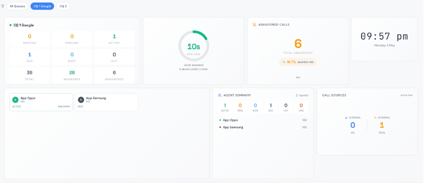 Vodia Wallboards queue overview showing live call metrics, agent status, call sources, and queue filters.