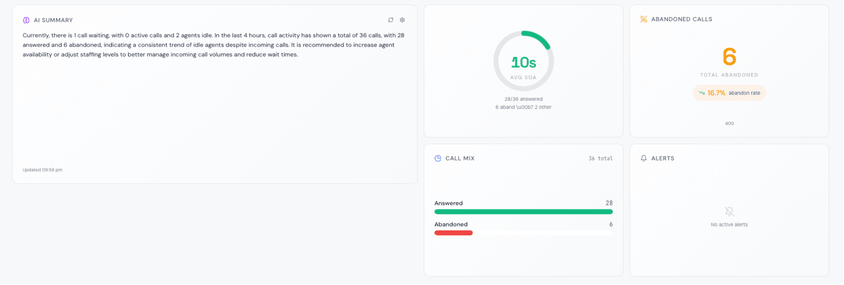 Vodia Wallboards AI summary view showing queue health insights, average speed of answer, abandoned calls, call mix, and alerts.
