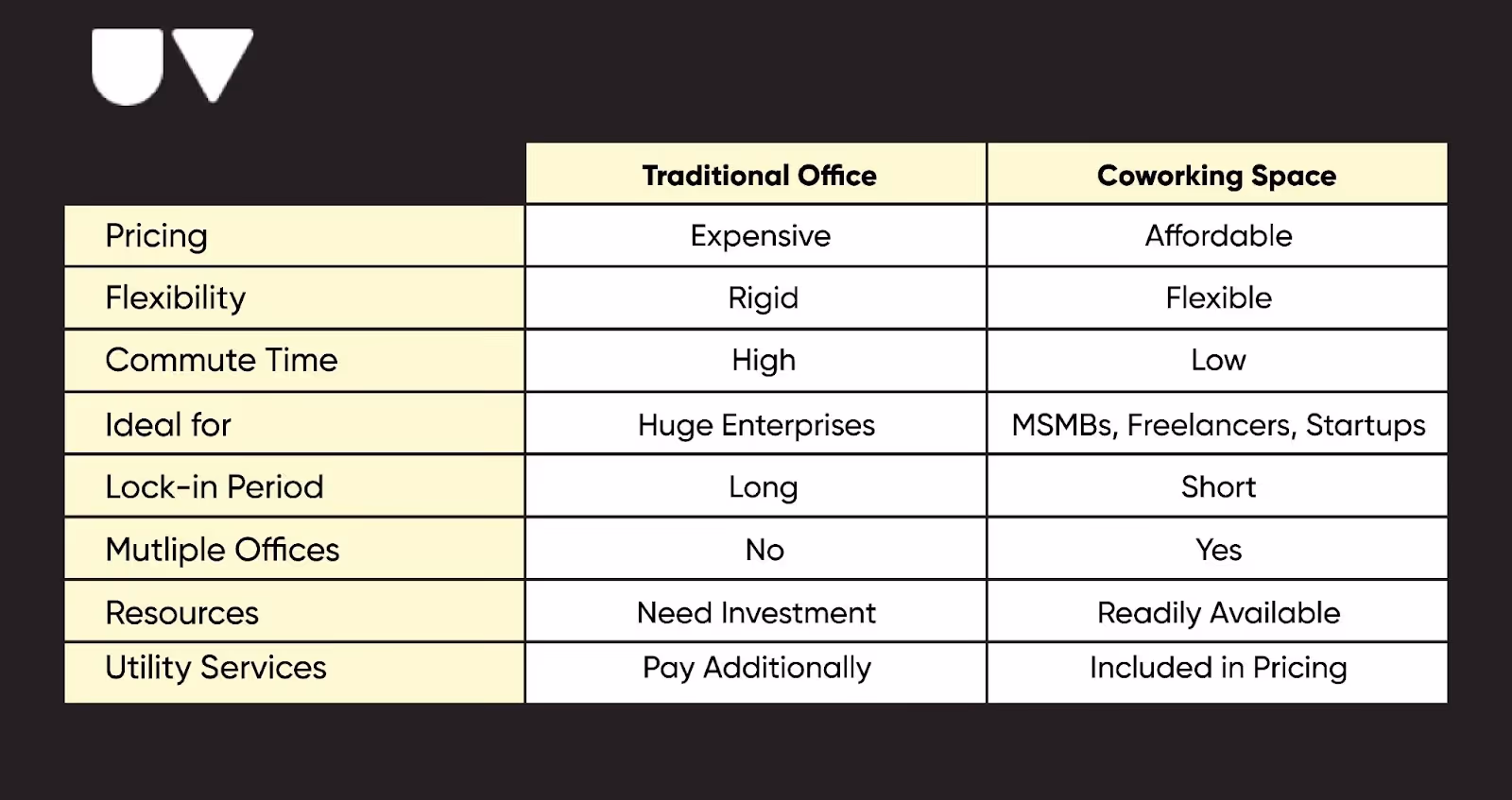 A comparison between coworking and traditional office space.