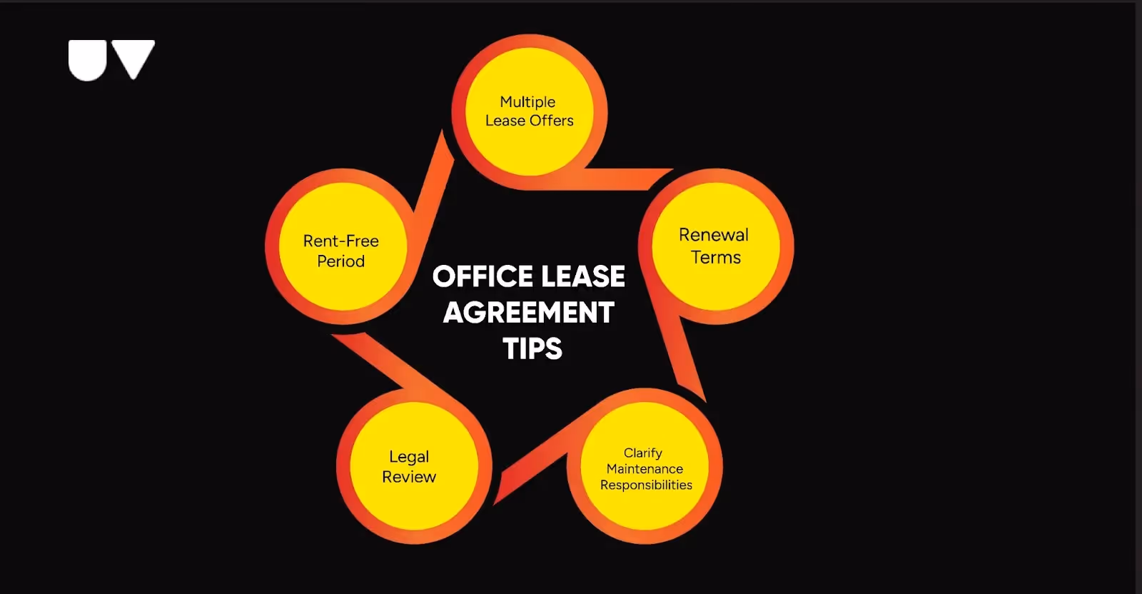 An infographic showing office lease agreement tips