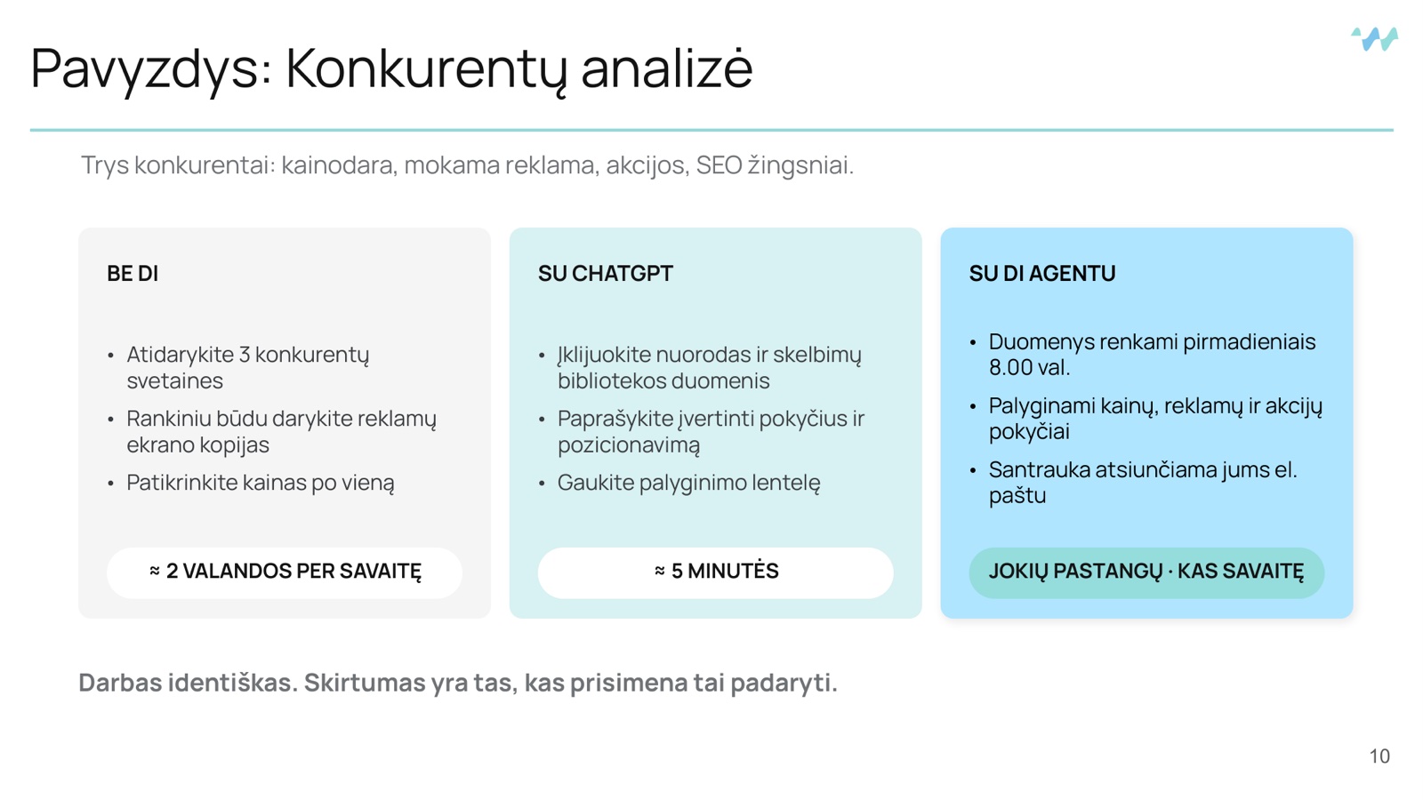 Konkurentų analizės palyginimas: be DI apie 2 valandas per savaitę, su ChatGPT apie 5 minutes, su DI agentu automatiškai kas savaitę