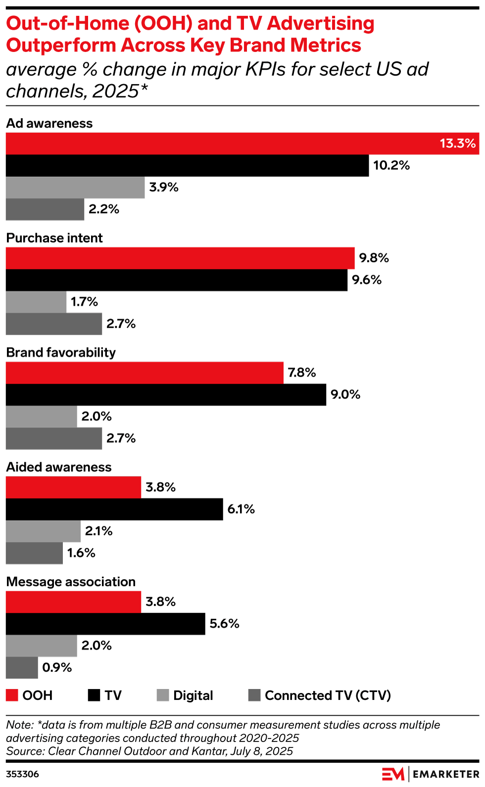 Study showing success with OOH