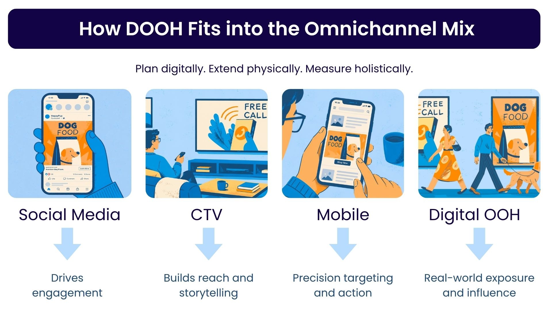Graphic showing how DOOH fits into the Omnichannel Mix