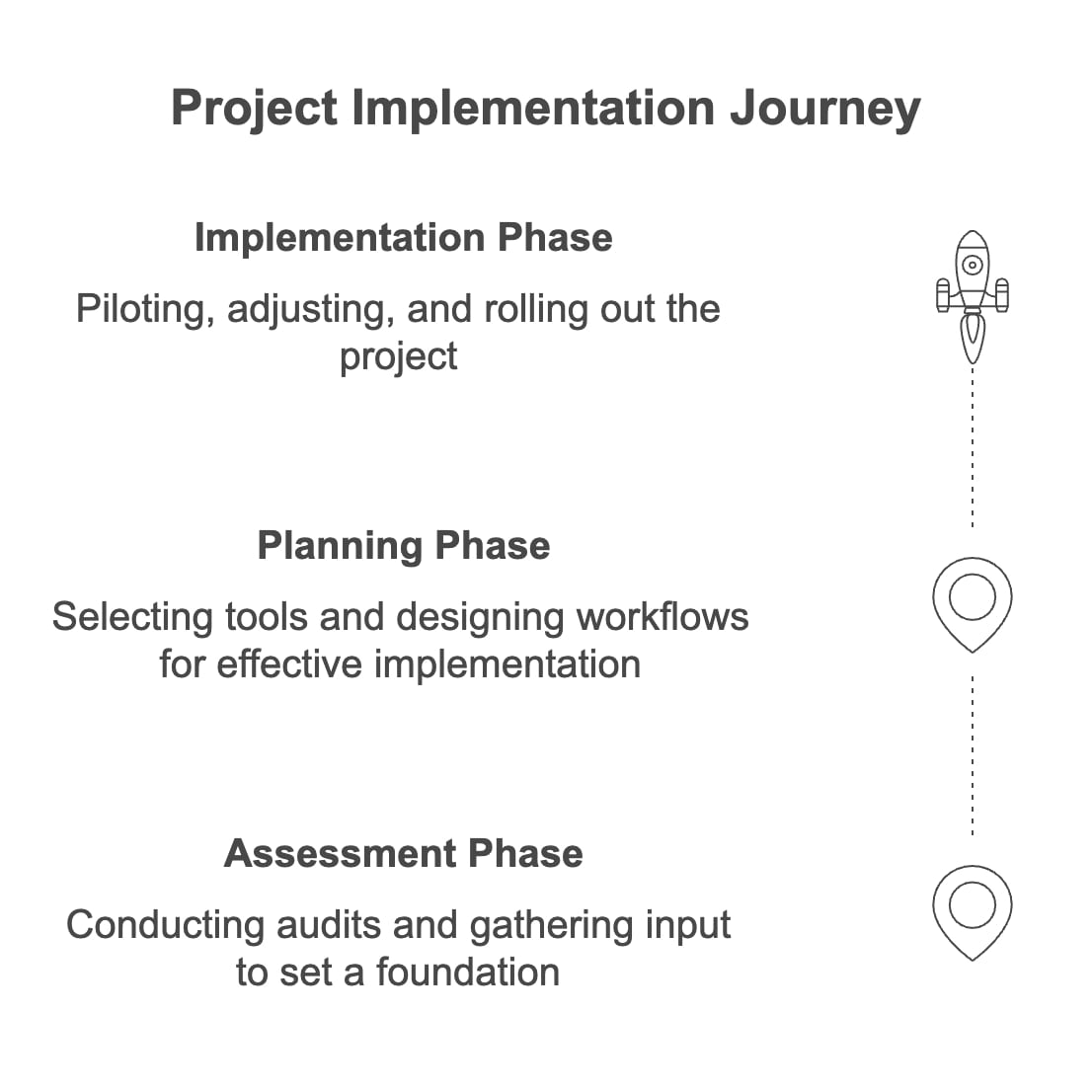 A visual representation of the steps involved in project implementation, showcasing planning, execution, and evaluation phases.