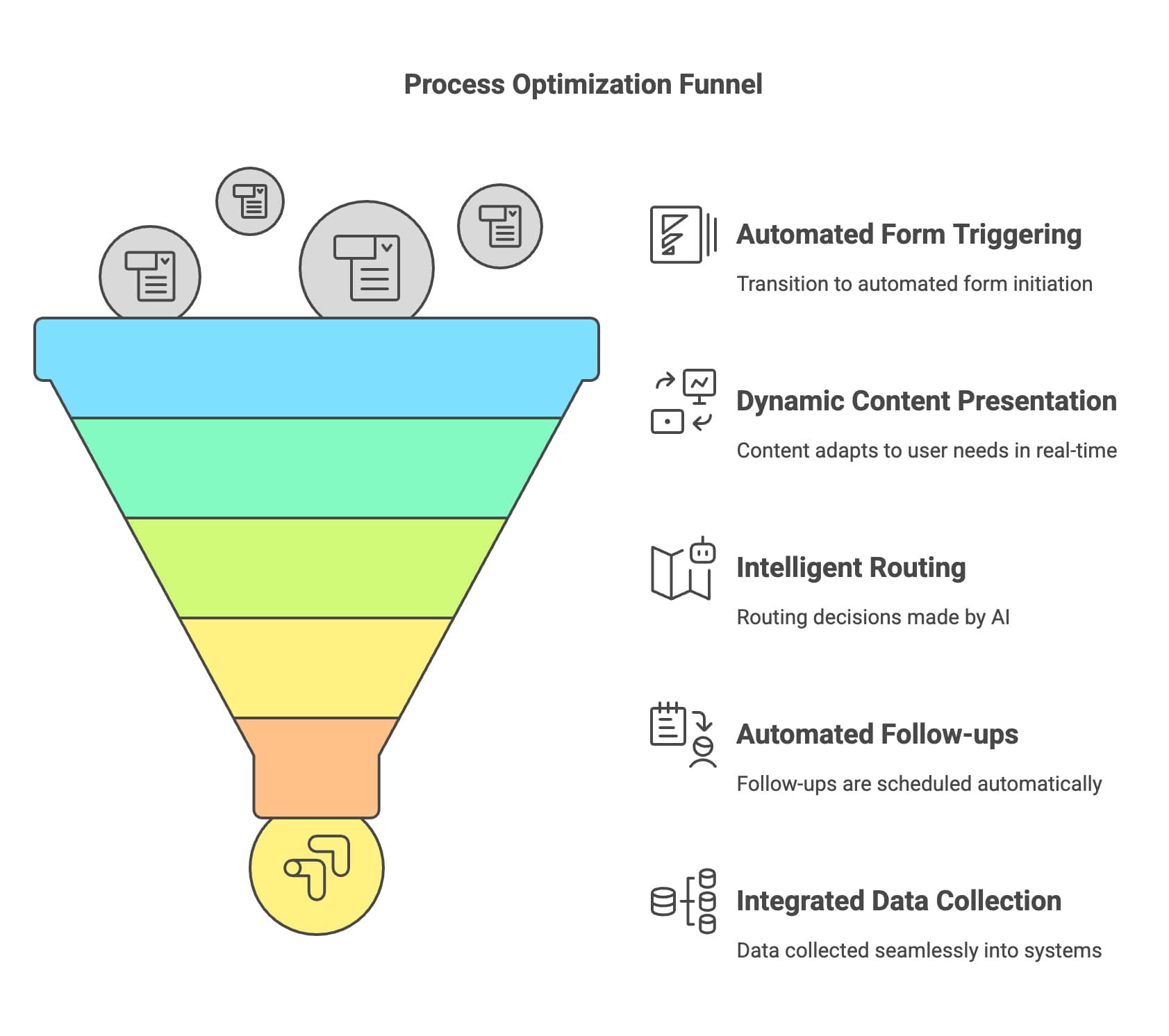 A visual representation of the process optimization funnel, illustrating stages of improvement and efficiency enhancement.