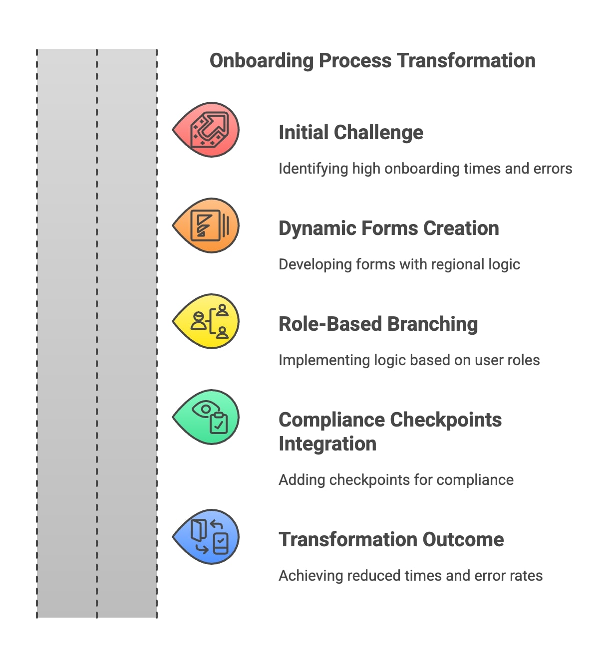 Diagram illustrating the transformation of the onboarding process, highlighting key stages and innovative strategies for success.