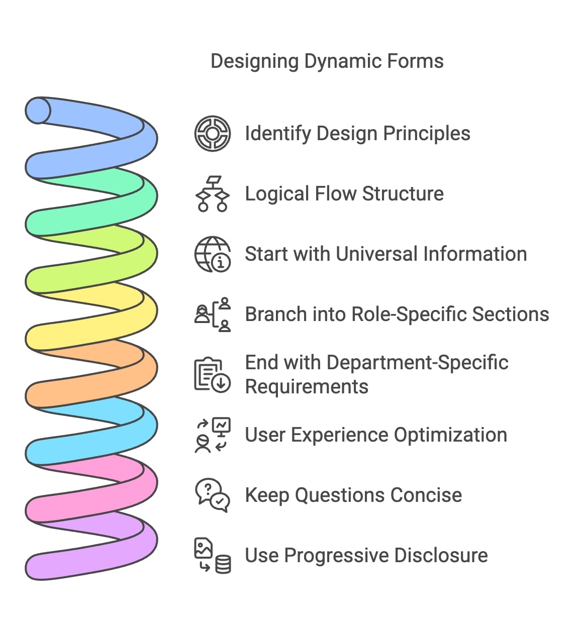 Diagram illustrating the steps involved in designing dynamic forms, showcasing the workflow and key components.