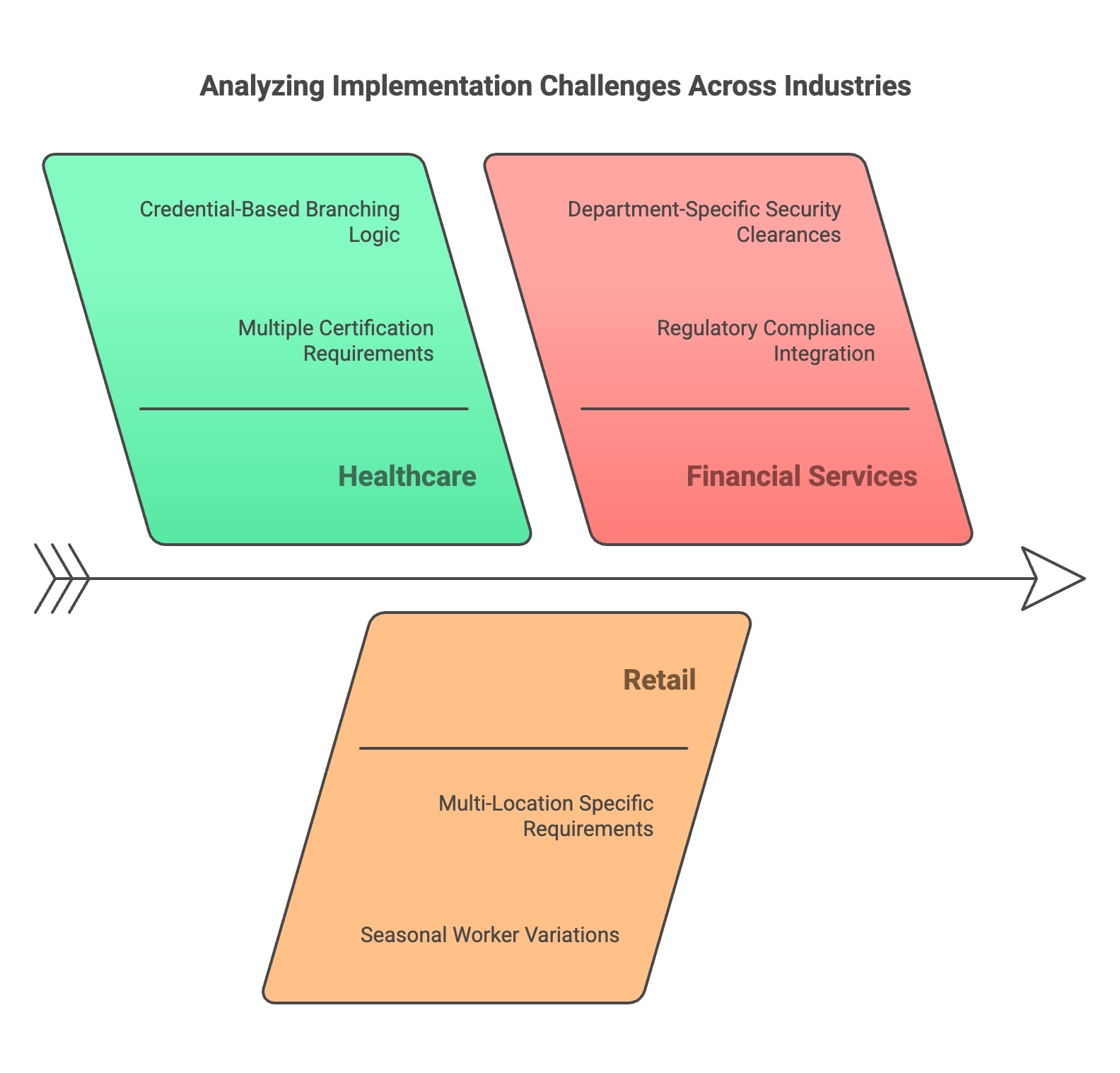 An individual conducting an analysis of implementation challenges faced by different industries, focusing on problem-solving strategies.