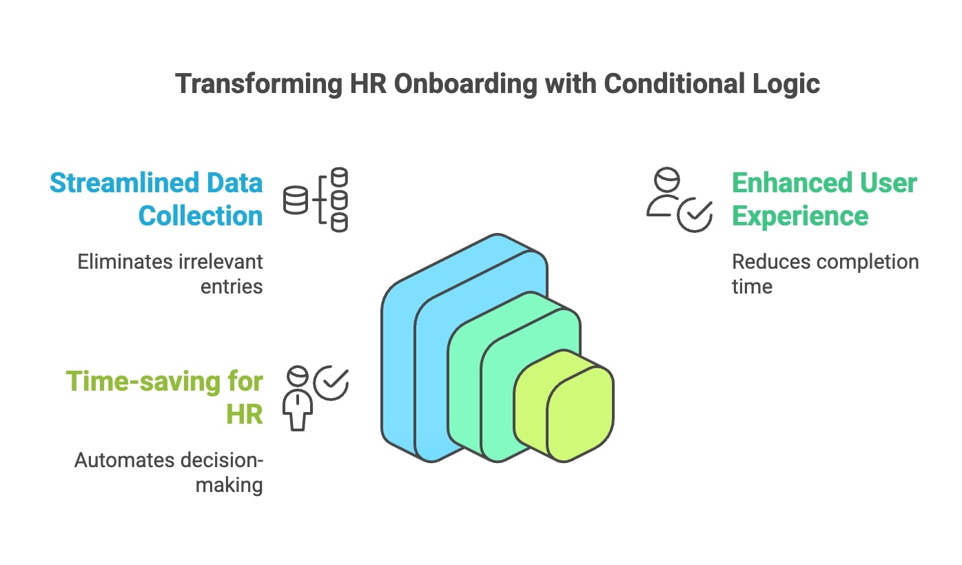 An image highlighting the integration of conditional logic in the transformation of RB outsourcing processes.