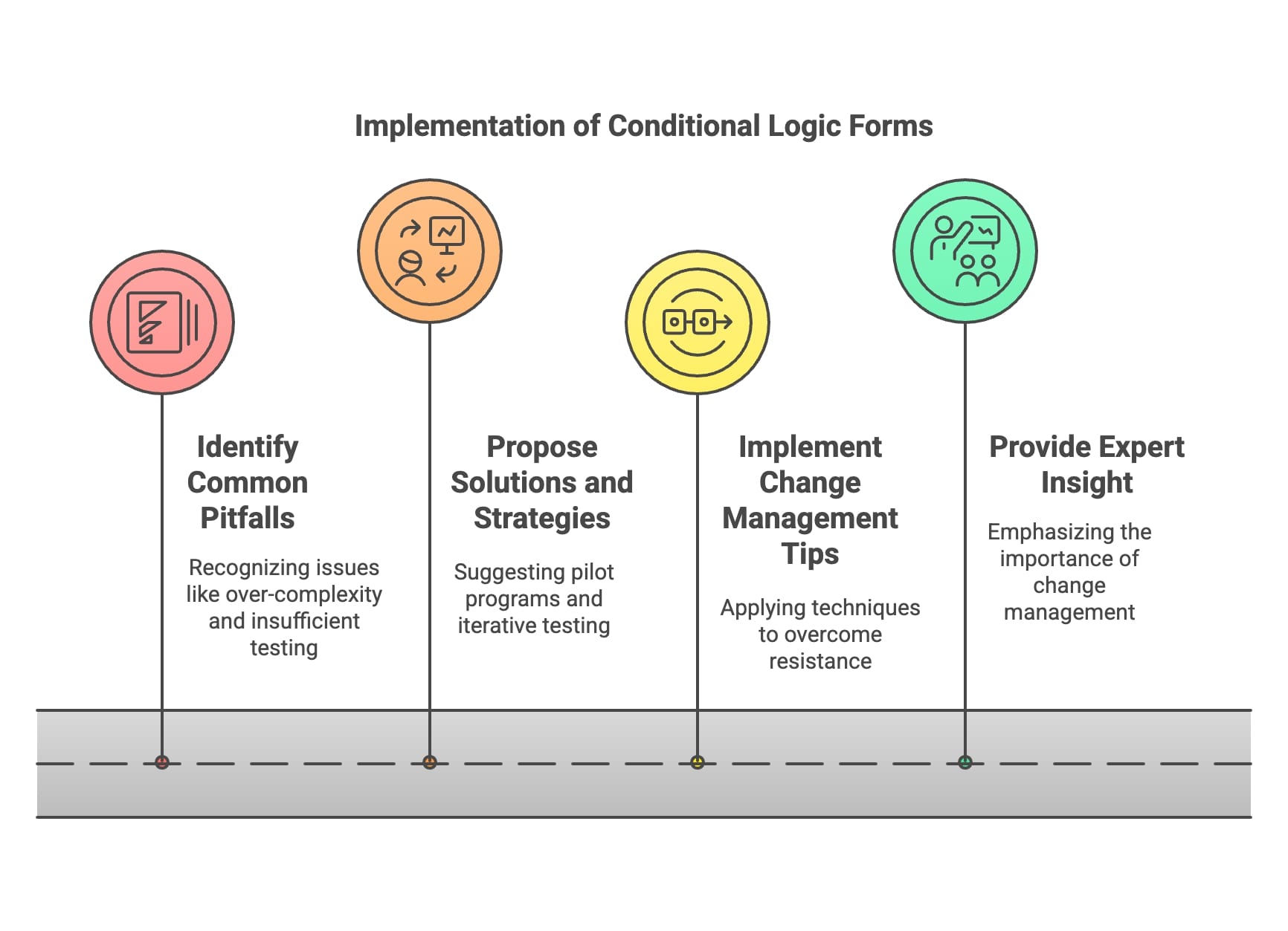 An illustration depicting the implementation of conditional logic forms, highlighting dynamic user input and response features.