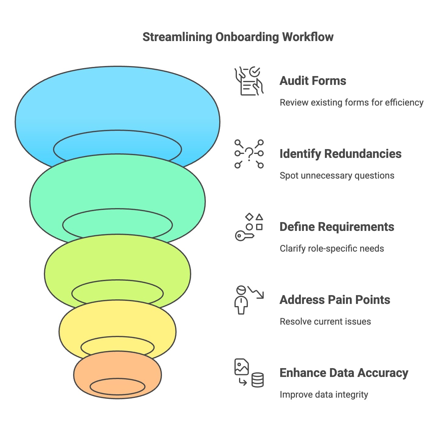 Diagram depicting the funnel stages of the data lifecycle, highlighting processes from data collection to final analysis.