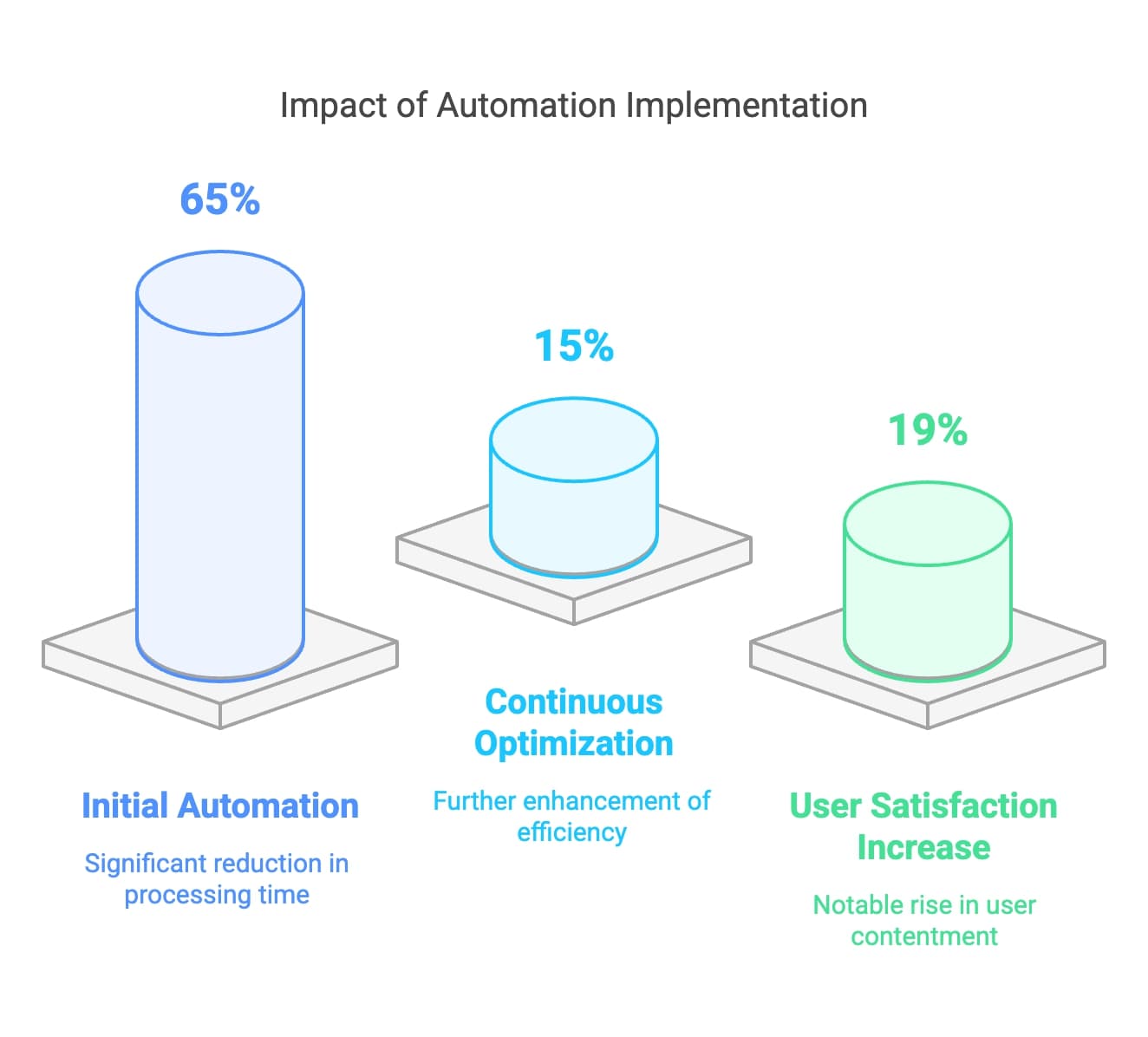 An infographic depicting the consequences of automation implementation, highlighting changes in productivity and employment.