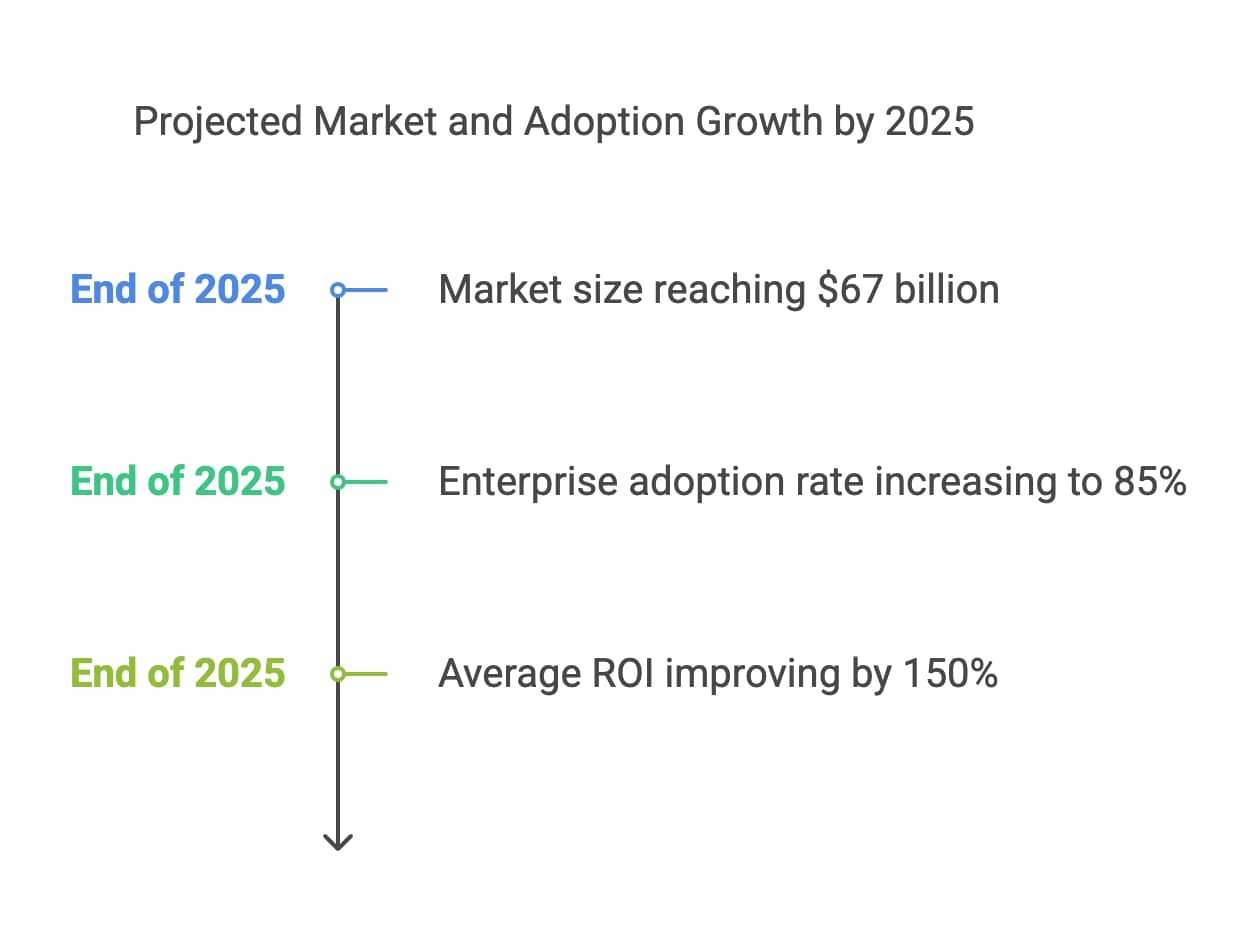 Visual representation of market and adoption growth projections for 2023, showcasing significant trends and anticipated developments.
