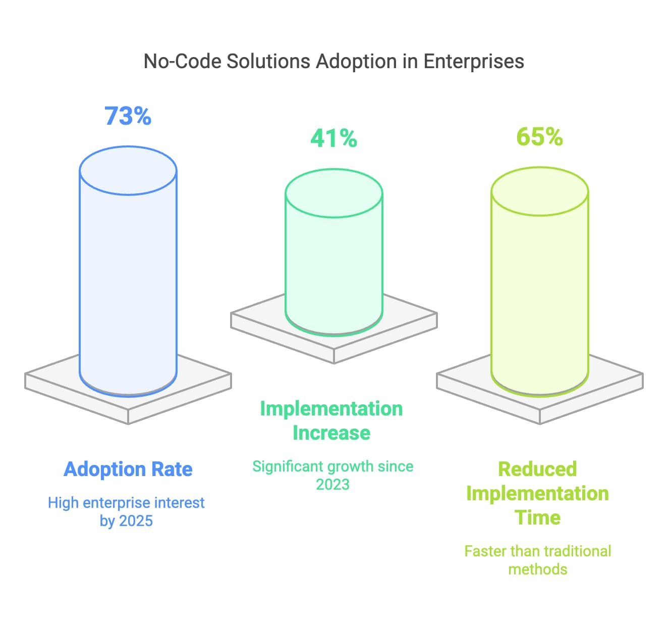Graphic showcasing the trend of enterprises embracing no-code solutions for simplified development and operational agility.
