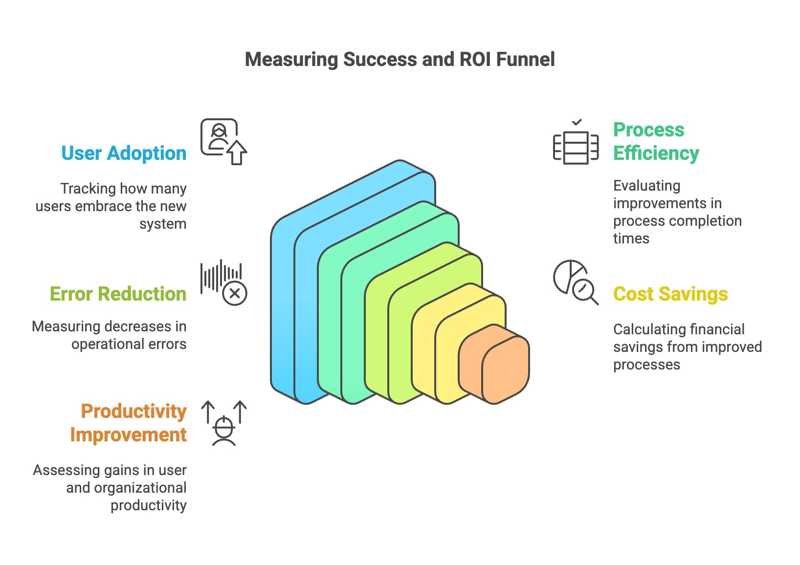 Flowchart depicting the methodology for assessing success and the role of key performance indicators (KPIs) in the process.