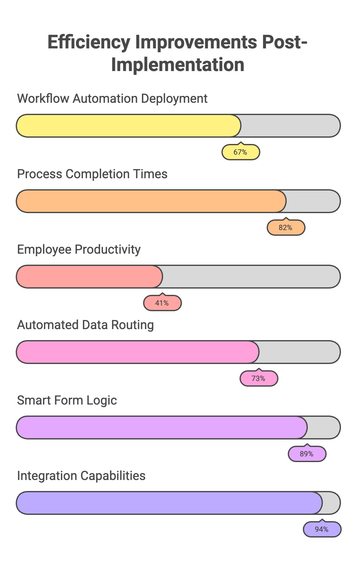 Chart displaying efficiency gains post-implementation, emphasizing notable increases in productivity and effectiveness metrics.