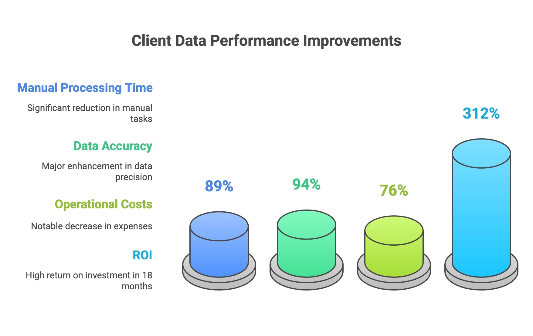 A bar chart representing the progress in client data performance, emphasizing significant improvements across different categories.