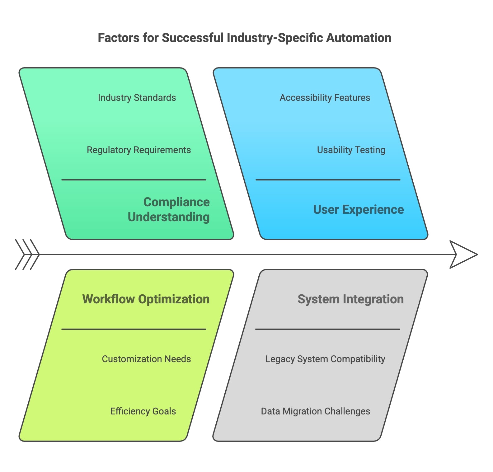 Diagram illustrating critical components for achieving successful automation tailored to specific industries.