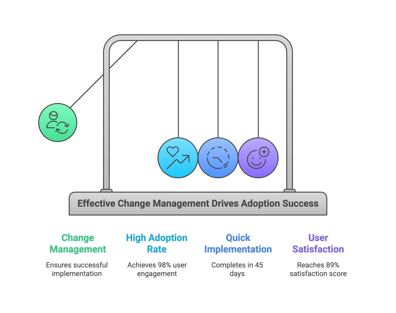 Visual representation of the stages of change management, highlighting key phases for successful implementation.