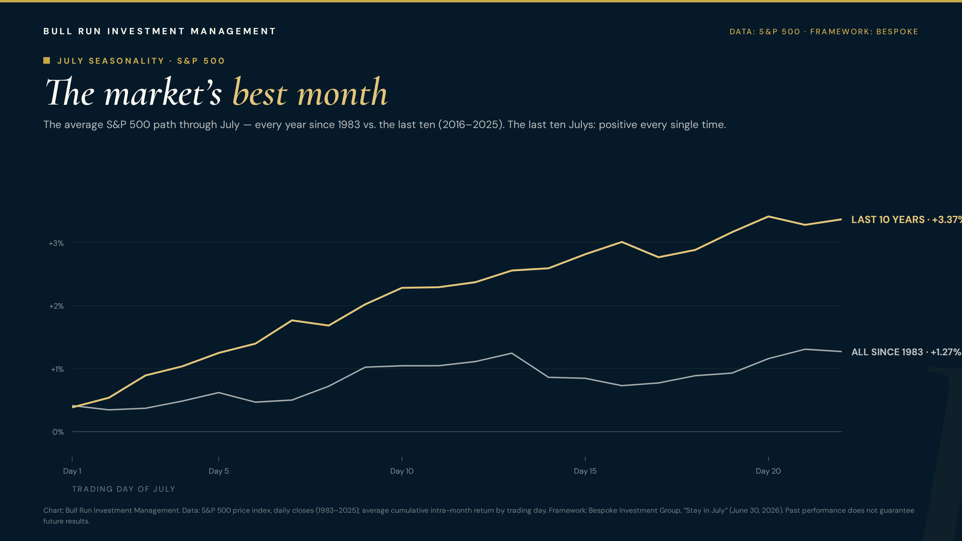 The market’s best month -