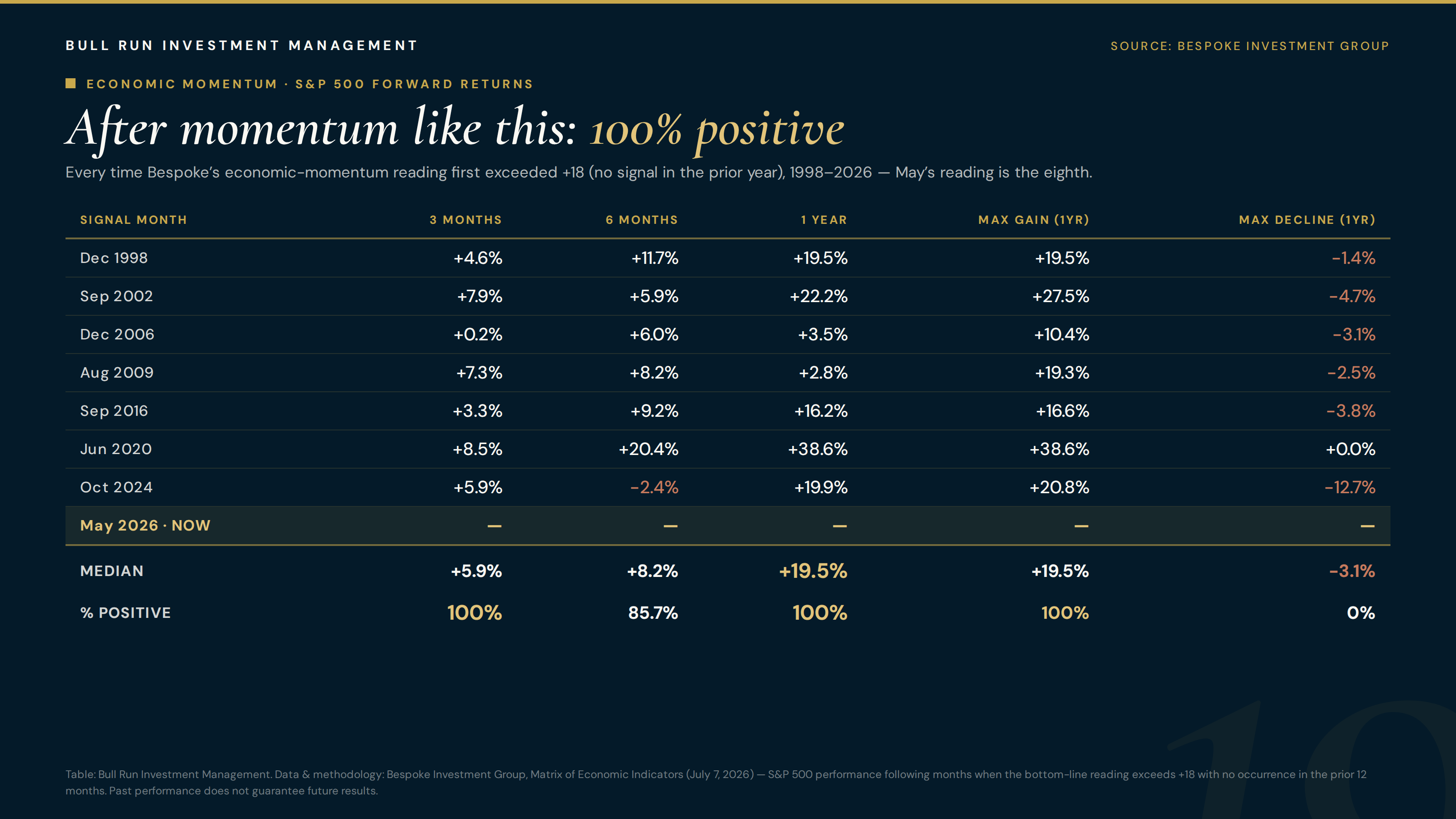 S&P 500 performance after economic