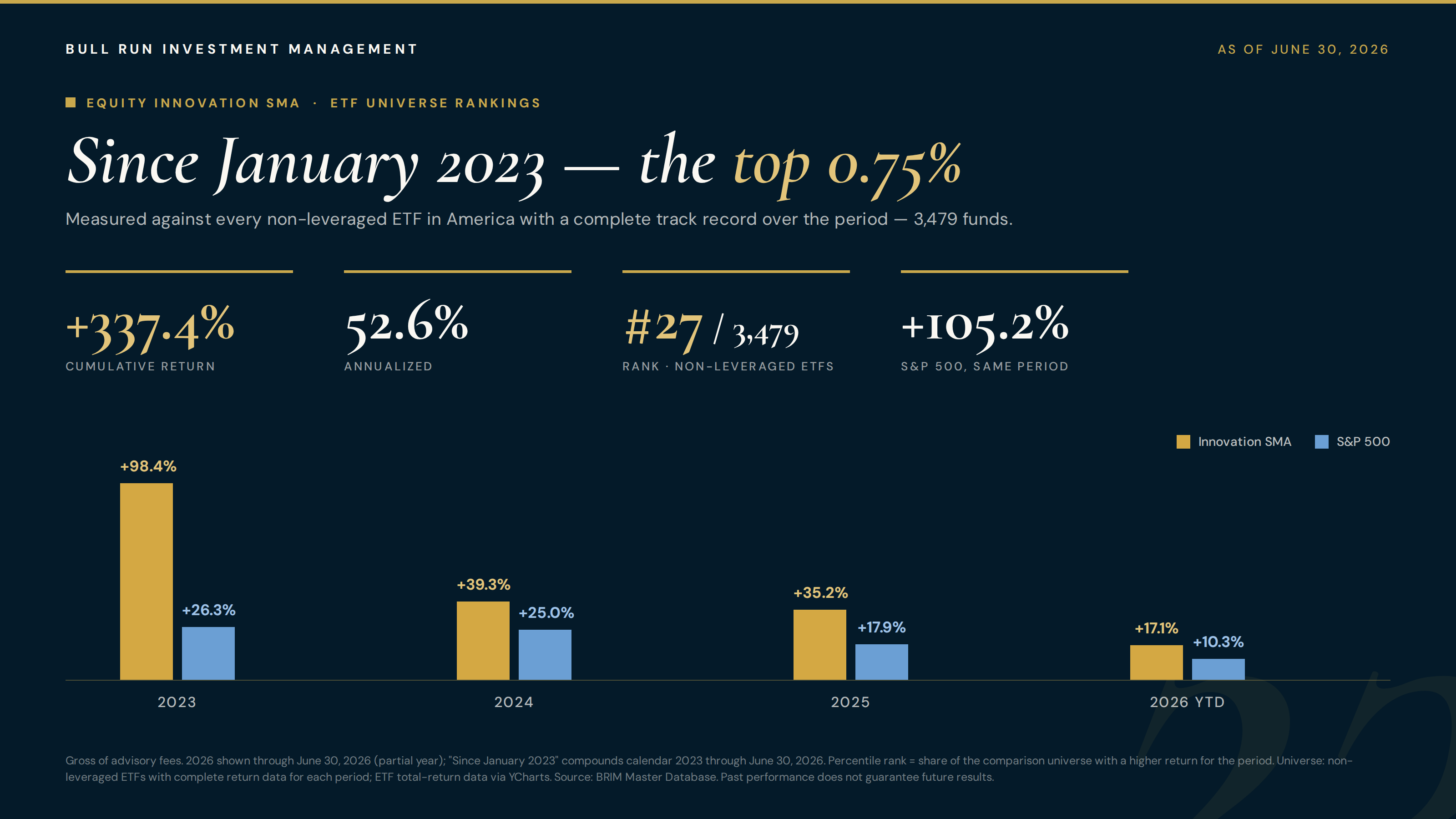 Since January 2023 - the top 0.75