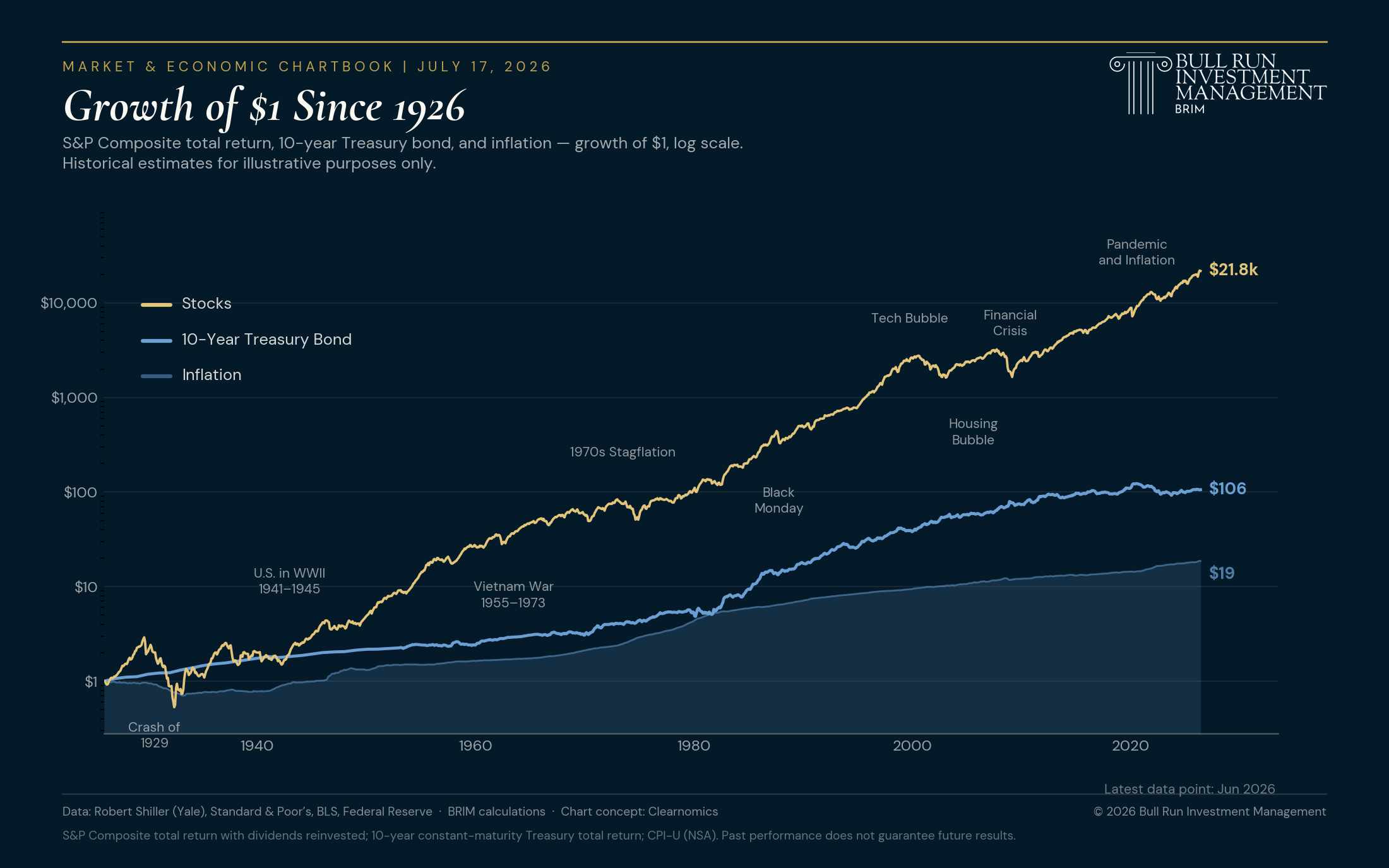 Growth of $1 since 1926 — S&P Composite total returns, 10-Year Treasury bond, and inflation on a log scale