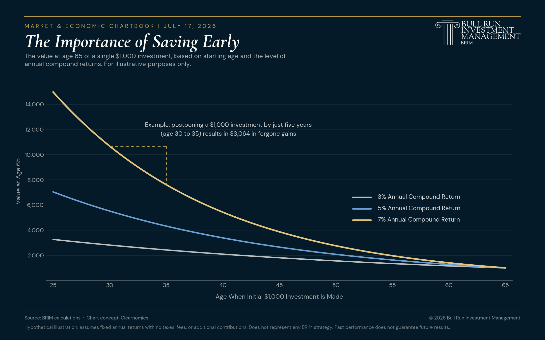 The Importance of Saving Early — value at age 65 of an initial $1,000 investment by starting age and compound return