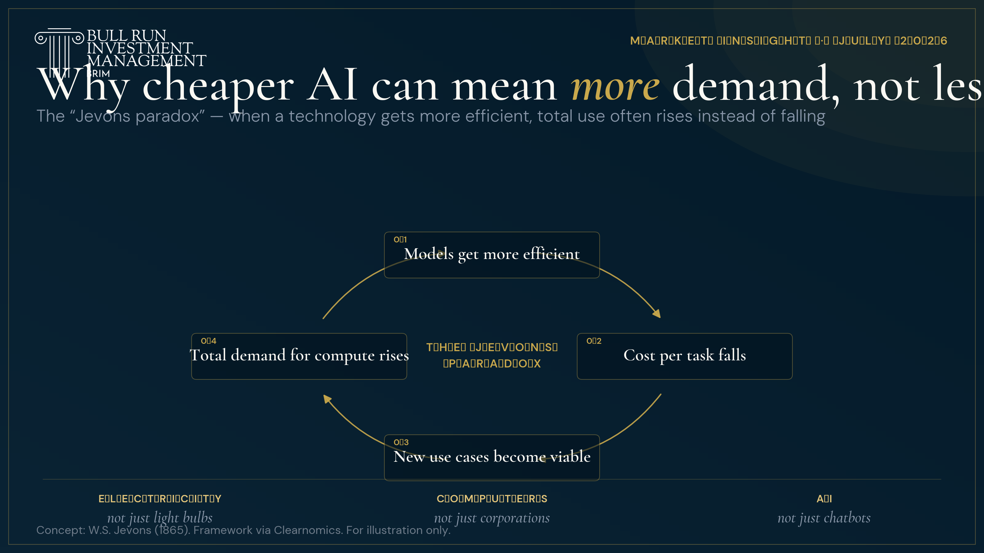 The Jevons paradox loop: efficiency lowers cost, unlocking new use cases and raising total demand