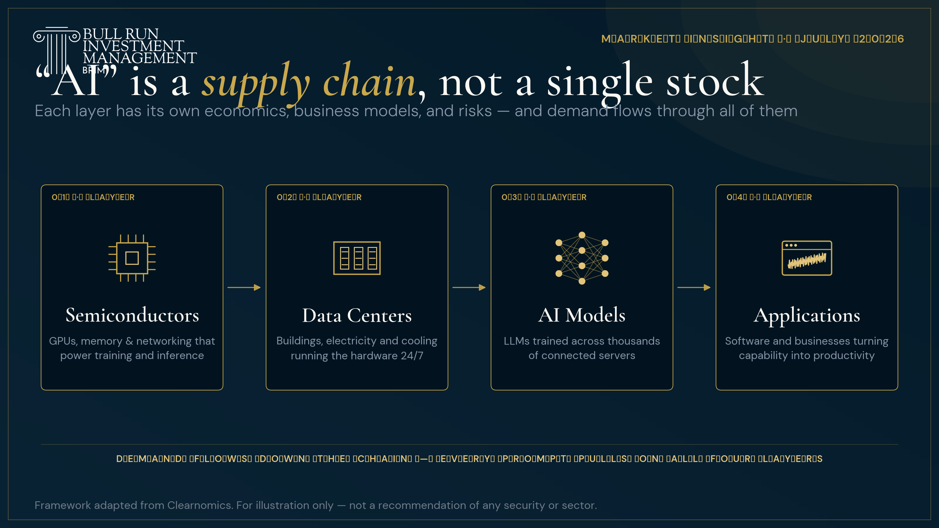 The four layers of the AI value chain: semiconductors, data centers, models, applications