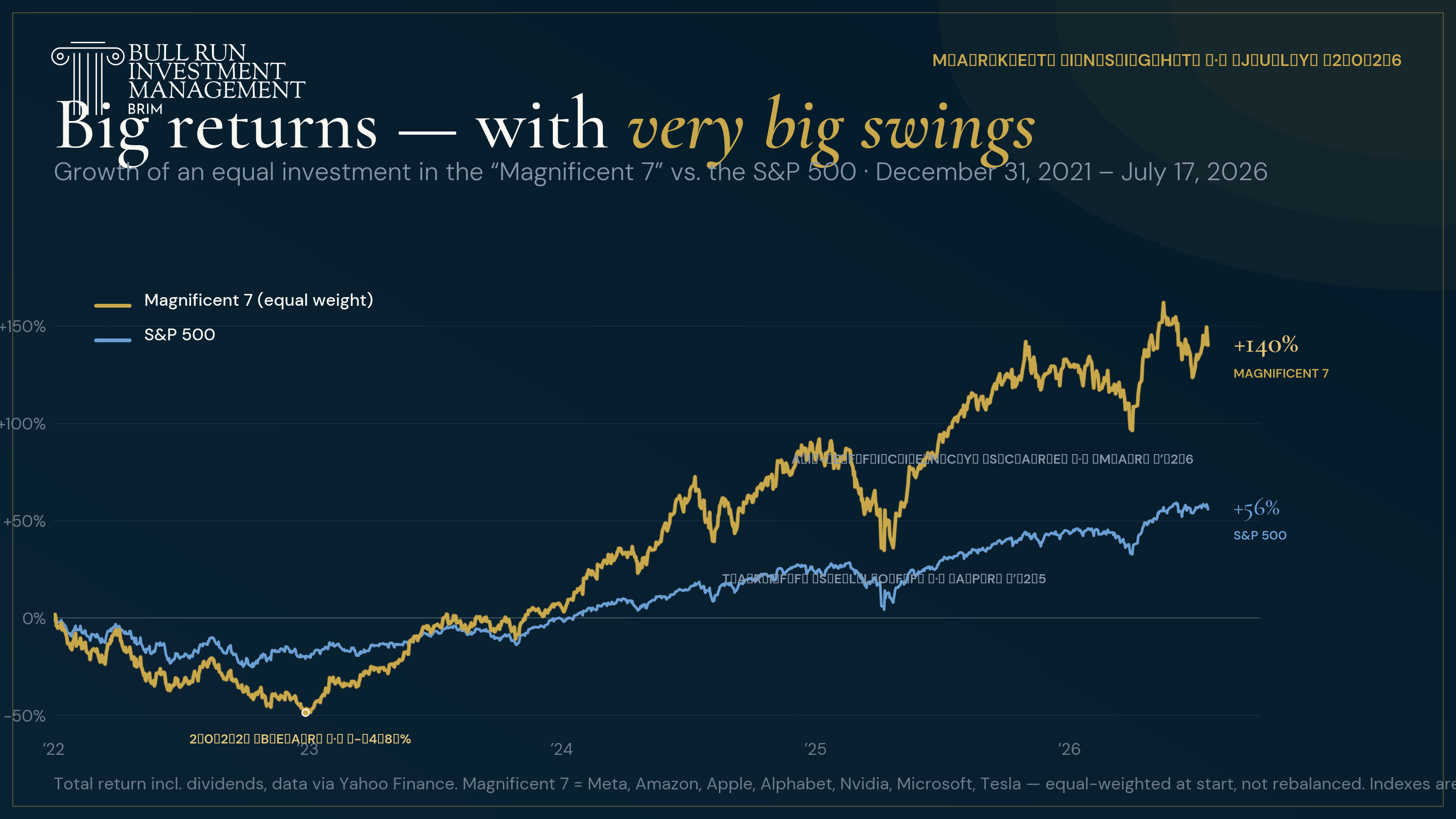 Magnificent 7 equal-weight vs S&P 500, December 2021 through July 2026