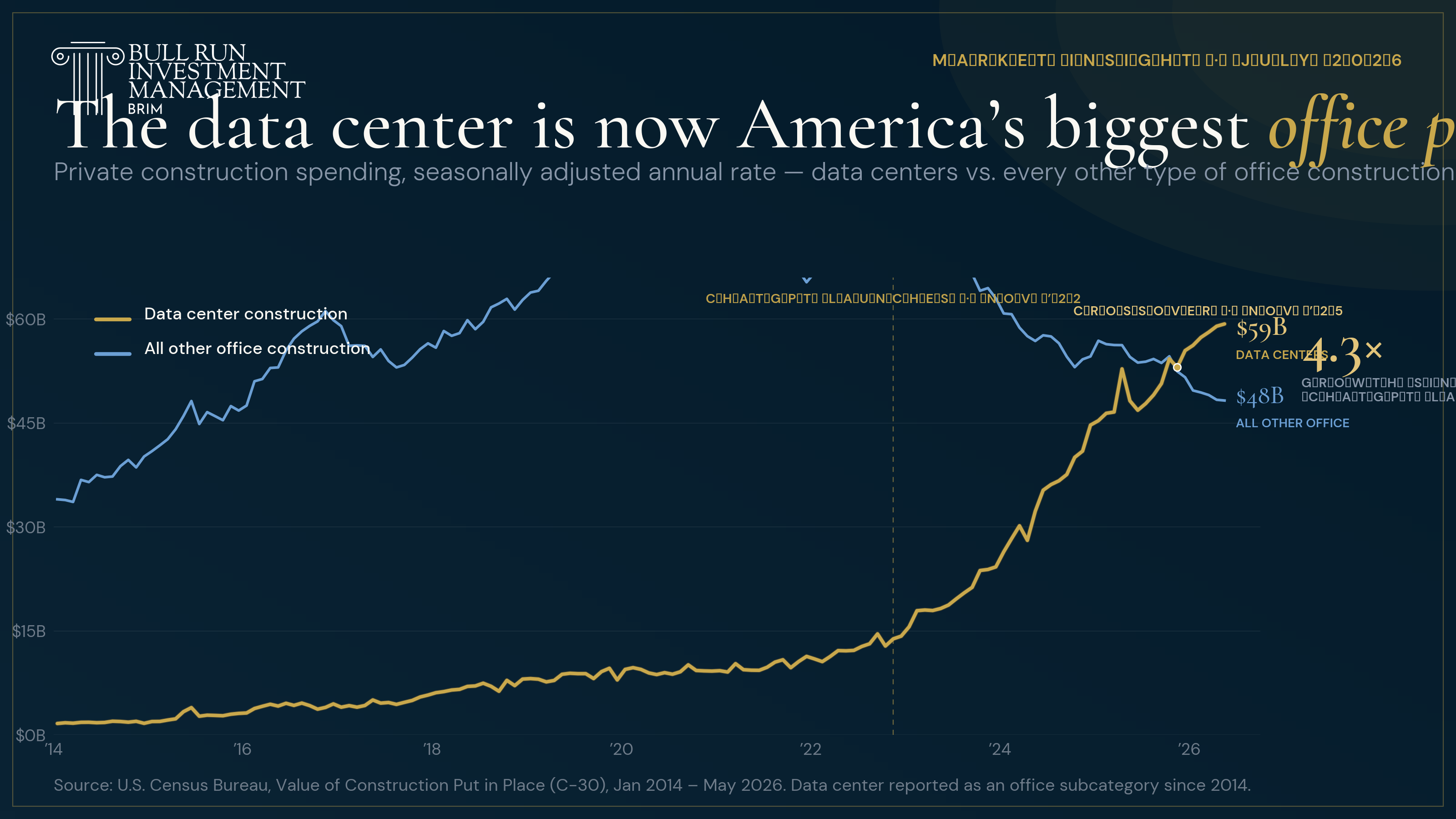 Census data: data center construction spending vs all other office construction, 2014-2026