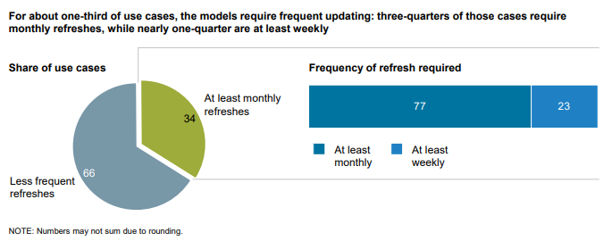 23 Use Cases Require Weekly Data Updates