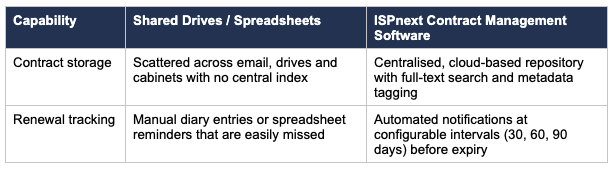 Why Shared Drives and Spreadsheets Are Not Enough