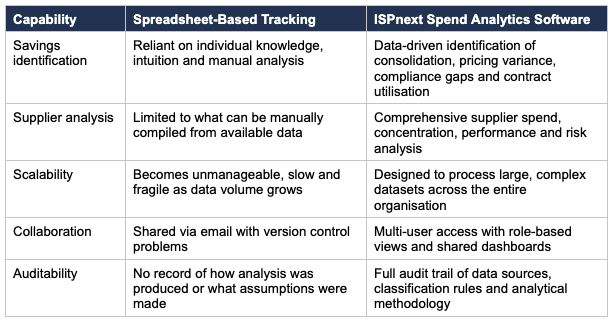 The Limitations of Spreadsheet-Based Spend Tracking