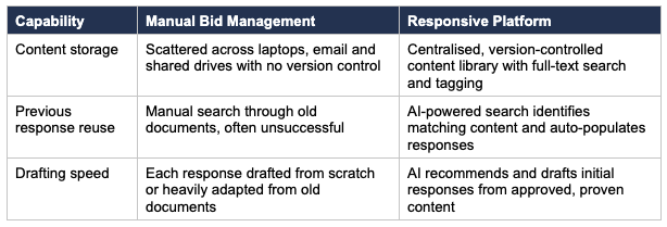 Manual Bid Management vs Responsive