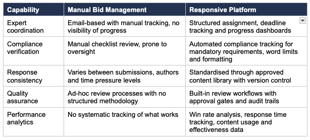 Manual Bid Management vs Responsive