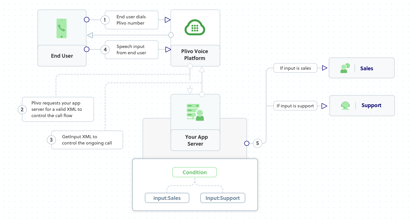 Receive Speech Inputs