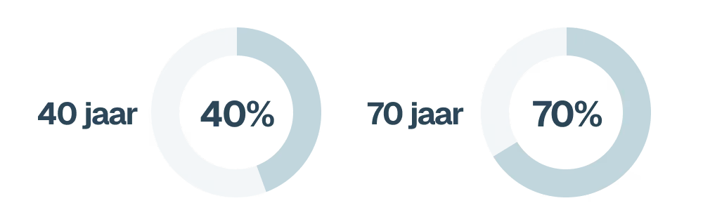40 jaar 40% 70 jaar 70%