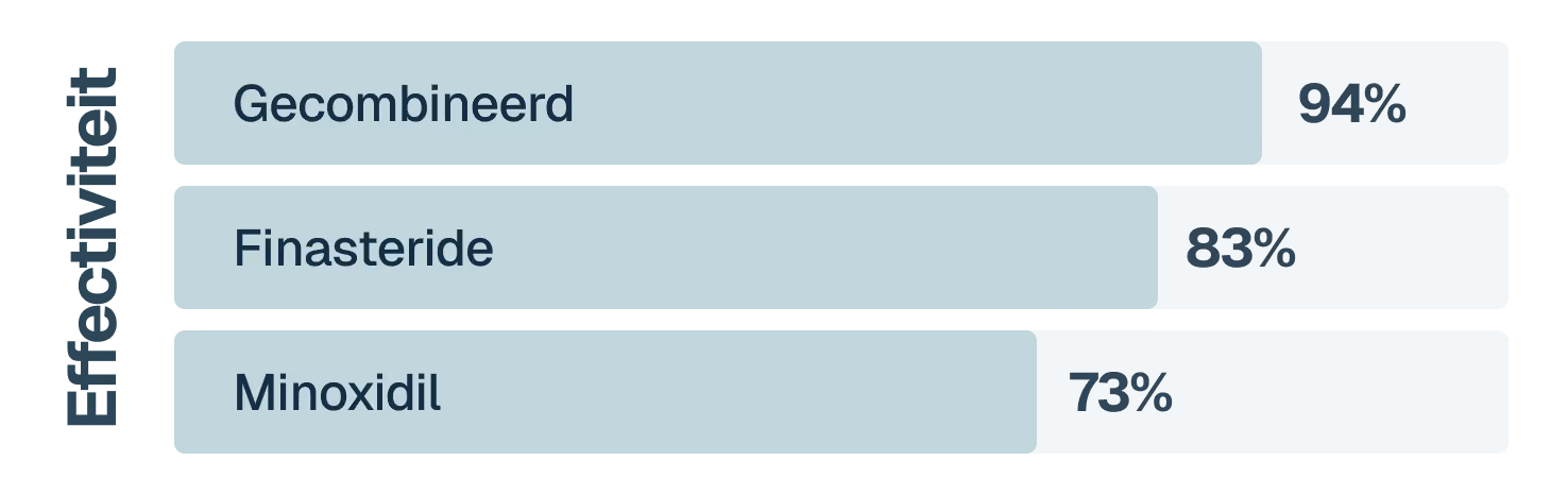 een plaatje van effectiviteit. Gecombineerd 94% Finasteride 83% Minoxidil 73%