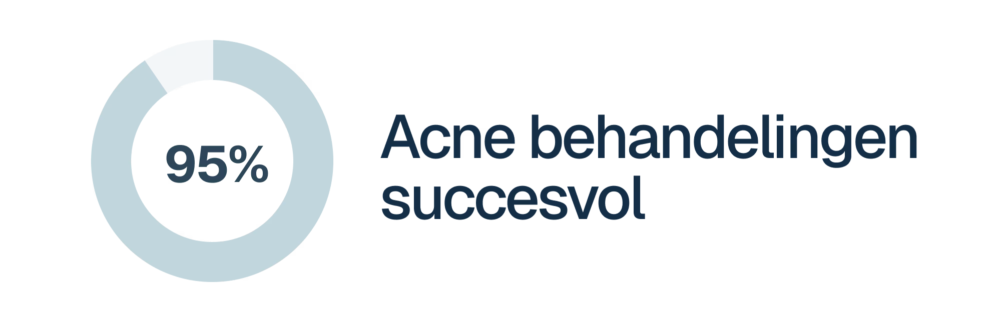 95% Acne behandelingen succesvol