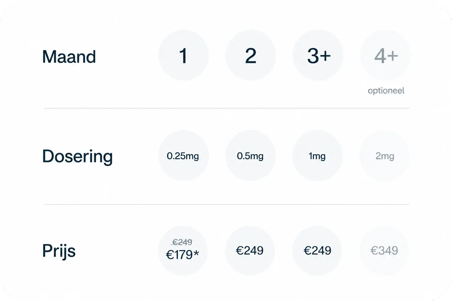 maand 1. 0.25mg 249 euro maand 2. 0.5mg 249 euro. maand 3. 1mg 249 euro. maand 4. 2mg 349 euro.