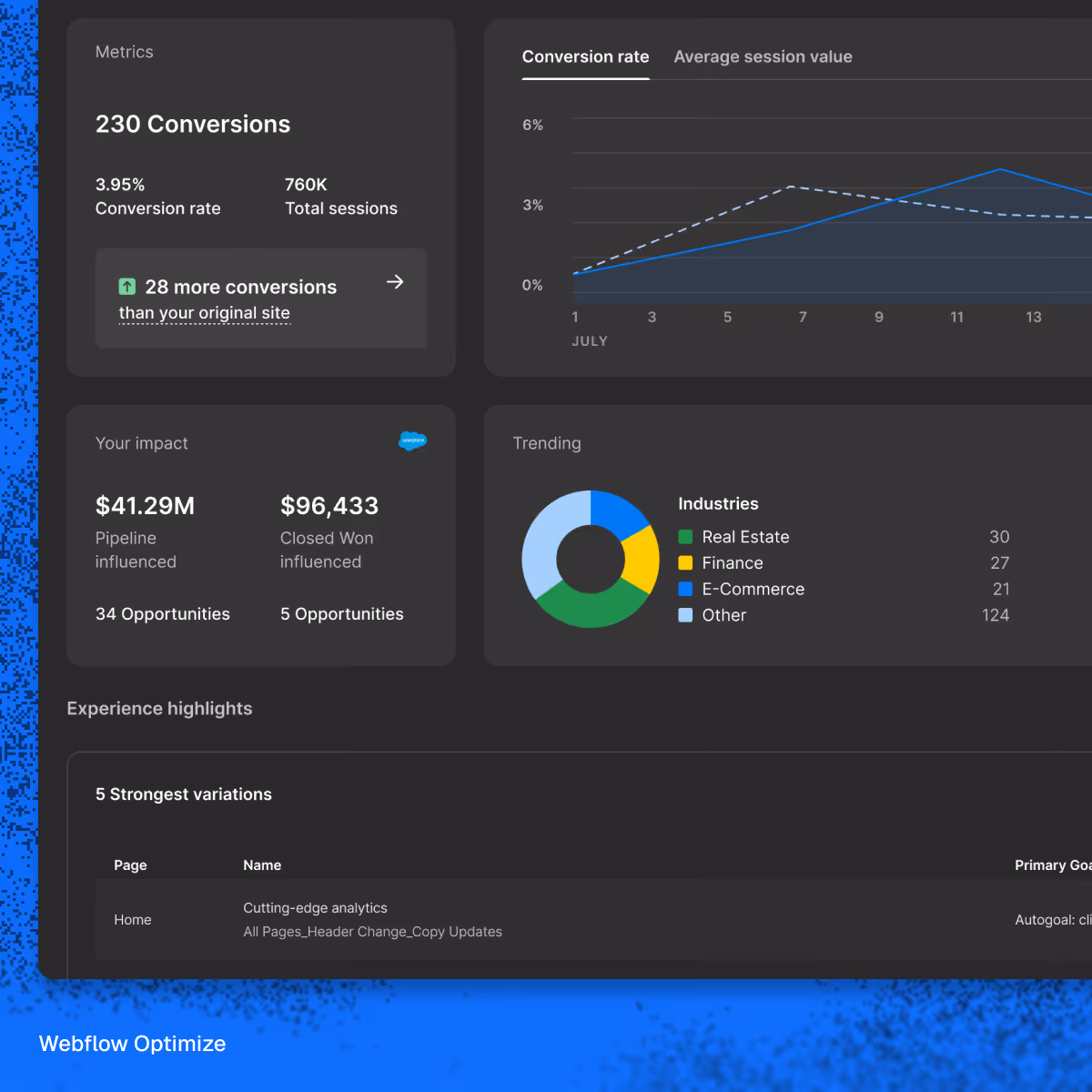 Dashboard showing 230 conversions, 3.95% rate, $41.29M pipeline, industry trends, and conversion graph.