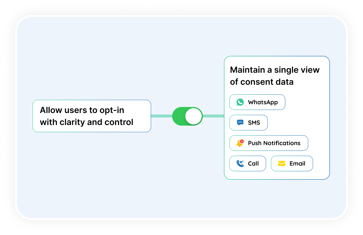 Optimize Engagement with
Multi-Channel Orchestration