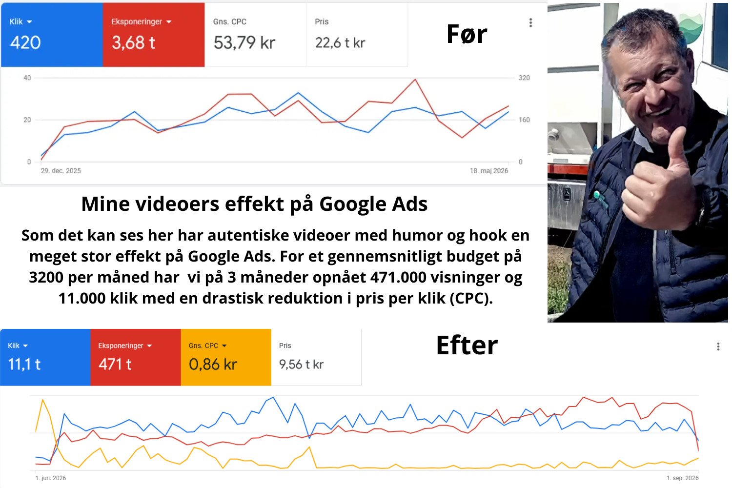 Mine videoers effekt på Google Ads