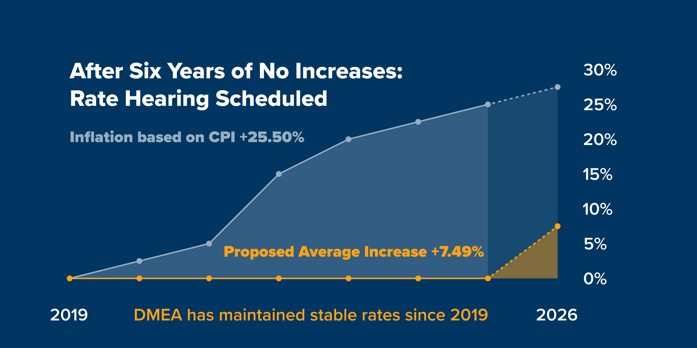 graph comparing increasing CPI to DMEA's stable rates for the past six years
