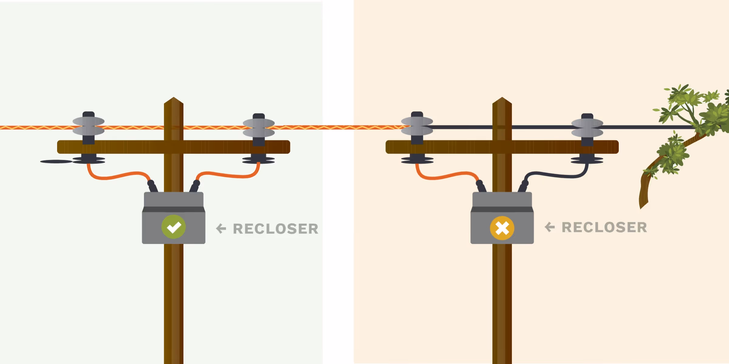 Illustration of reclosers on power poles