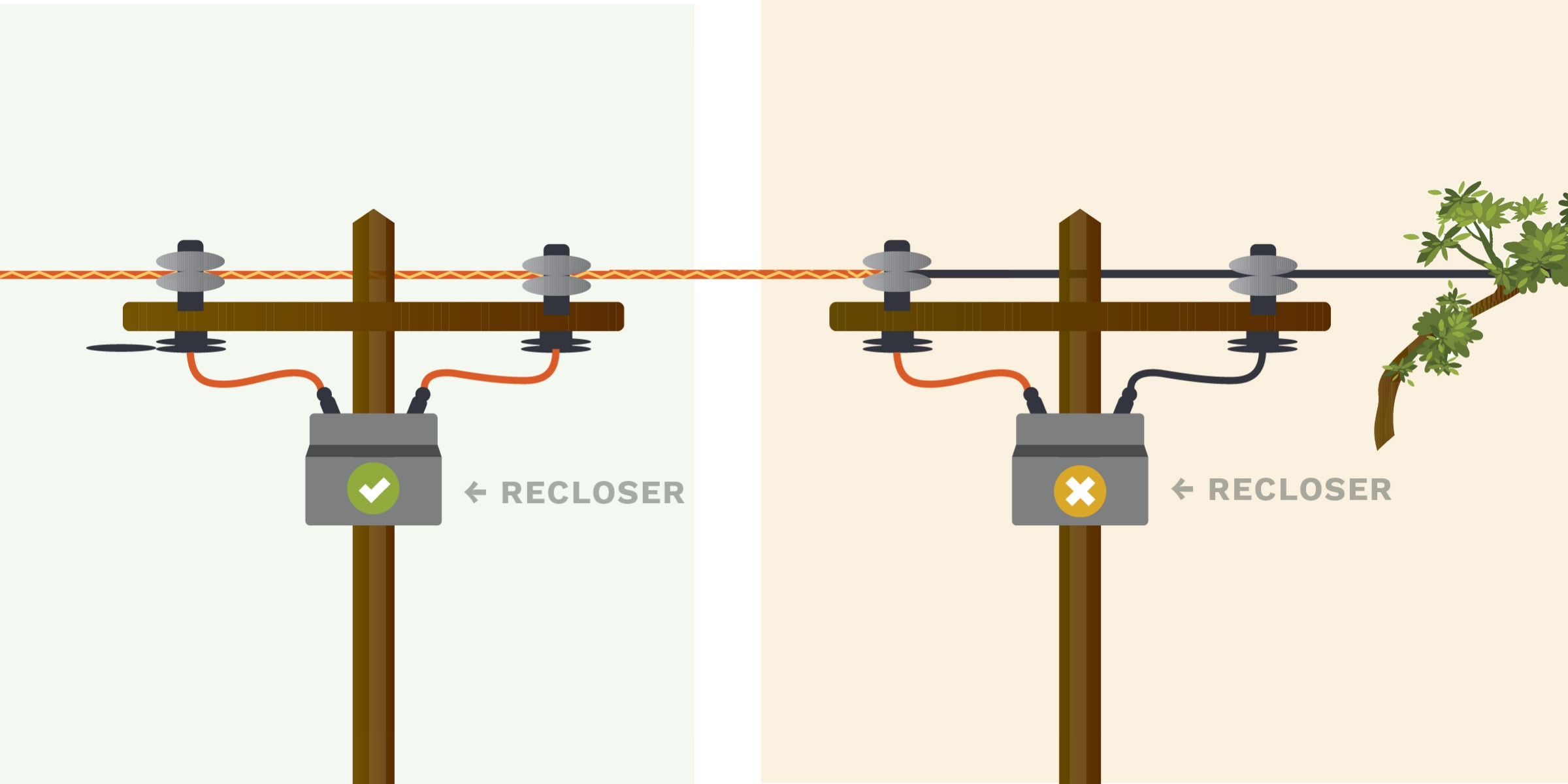 Illustration of reclosers on power poles