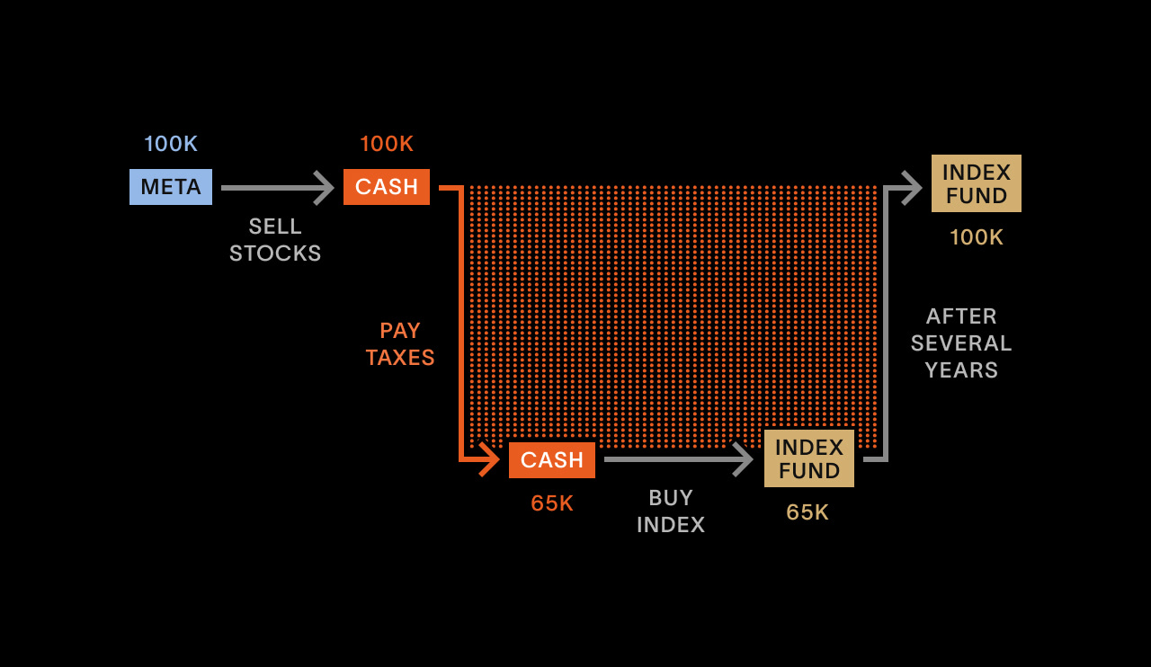 Tax drag illustration: how paying capital gains taxes upfront reduces long-term compounded growth