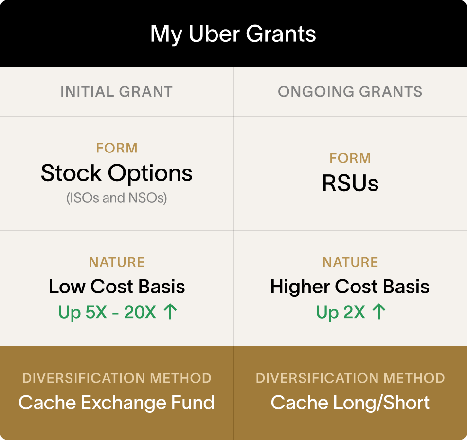 Diagram of my Uber equity grants — early stock options (low cost basis, highly appreciated) diversified through a Cache Exchange Fund, and later RSUs (higher cost basis) suited to Cache Long/Short.